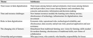 Focus group themes and subthemes: Costs of farm digitalization