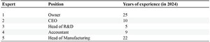 Characterization of the experts in Company A