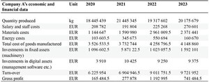 Financial and economic data for Company A (2020–2023)