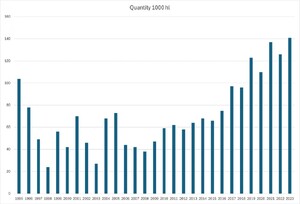 Annual wine production of Armenia (×1000 hl) from 1995 to 2023 (Source: OIV).