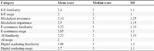 Knowledge and adoption levels of digital tools among Armenian wineries, displaying familiarity, perceived importance, and actual usage scores.