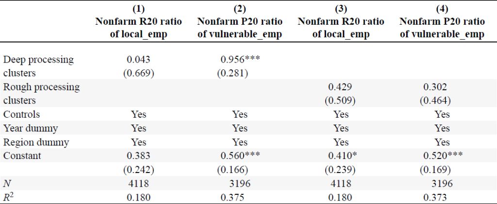 Impact of grain processing clusters on the employment of households