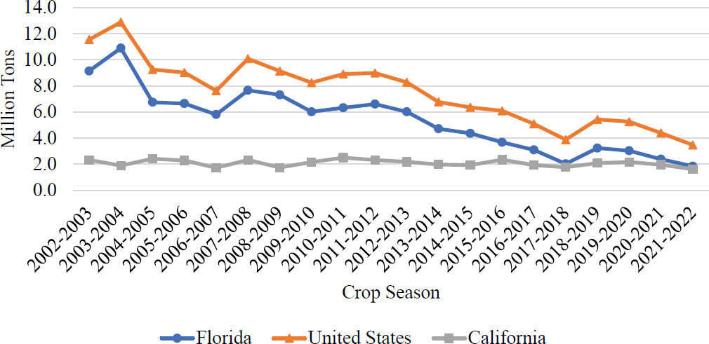 Orange production in Florida, California and the United States, 2002–2022. Source: USDA-NASS (2023).