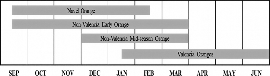 Orange harvesting seasons in Florida. Source: USDA-NASS (2023).