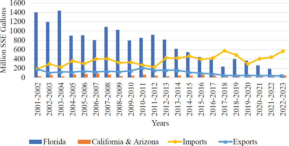 Estimated orange juice supply and use within the United States. Source: FDOC (2021). SSE, single strength equivalent. *Texas has been excluded from the figure due to its relatively low production volume.