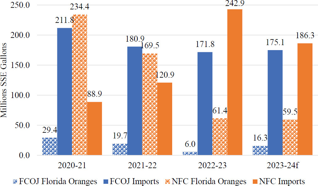 Florida processors orange juice sources. Source: FDOC-EMRD estimates (2024). Imports include California and Texas.