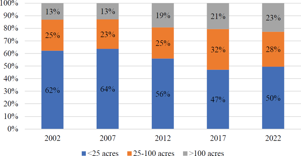 Orange bearing acres by operation size. Source: U.S. Department of Agriculture, National Agricultural Statistics Service. Census of Agriculture (2002, 2007, 2012, 2017, 2022).