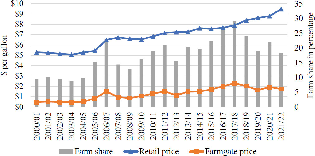 Price spread, orange juice not from concentrate (NFC), per gallon. Source: USDA-ERS (2023).
