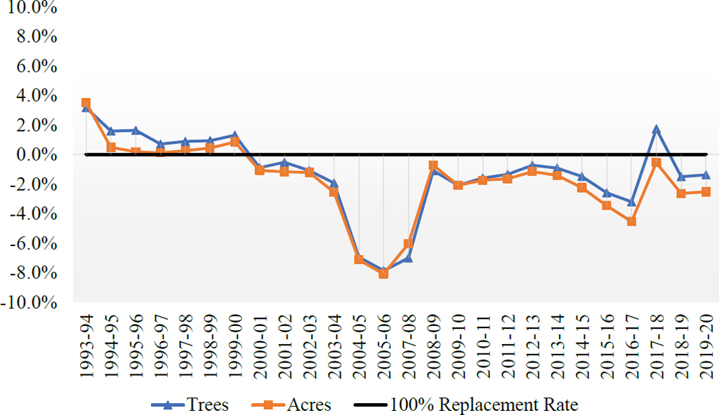 Tree replacement rate in Florida. Source: FDOC (Zansler and Spreen, 2021). Notes: Replacement rate is calculated as the difference between loss rate and replanting rates.
