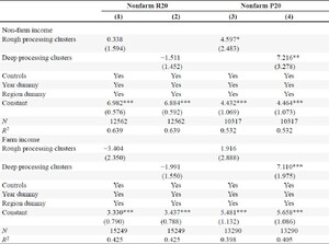 Grain processing clusters and income of different groups