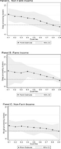 Quantile regression of grain processing clusters on households income. (A) Results of a quantile regression of deep processing clusters on household nonfarm income. (B) Results of a quantile regression of deep processing clusters on household farm income. (C) Results of a quantile regression of rough processing clusters on household nonfarm income. Shown are the regression coefficients and the associated 95% confidence intervals.