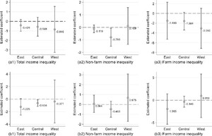 Heterogeneity analysis by geographical location. (a1âa3) Heterogeneous analysis results of deep processing clusters on income inequality; (b1âb3) heterogeneous analysis results of rough processing clusters on income inequality. From left to right in the panels, the dependent variables are total income inequality, non-farm income inequality, and farm income inequality, respectively. Shown are the regression coefficients and the associated 95% confidence intervals.