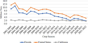 Orange production in Florida, California and the United States, 2002–2022. Source: USDA-NASS (2023).
