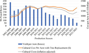 Cultural cost per acre with tree replacement in southwest Florida and yield per acre in boxes. Sources: Muraro (2004–2012), Singerman (2015–2023); USDA-NASS (2023).