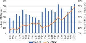US imports of orange juice, 2003–2023. Source: FDOC (2024). SSE, single strength equivalent.