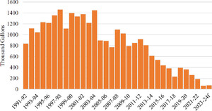 Orange juice produced from all Florida-sourced oranges. Source: FDOC-EMRD Florida Processors Database (2024).