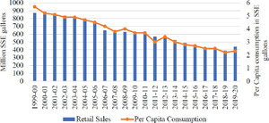 Retail sales and per capita consumption of orange juice in the United States. Source: FDOC (2021).