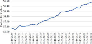 Average retail prices of total orange juice between 2020–2024 in USD per gallon. Source: Retail sales trend various issues, FDOC (2023).