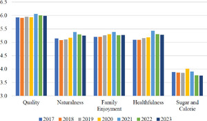 Changes in consumer perceptions of orange juice, 2017–2023. Source: FDOC Consumer Orange Juice Tracker, managed by University of Florida’s Food and Resource Economics Department – Florida Agricultural Market Research Center. Consumer perceptions about orange juice were measured on a 7-point Likert scale ranging from 1 (strongly disagree) to 7 (strongly agree). The presented values are the average scores for each factor, including perceptions about quality, naturalness, family enjoyment, healthfulness, and sugar and calorie content.