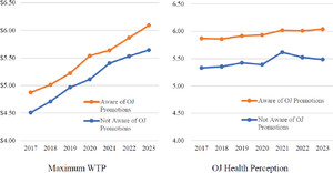 Differences in maximum WTP and health perceptions of orange juice consumers by promotion awareness. Source: FDOC Consumer Orange Juice Tracker, managed by University of Florida’s Food and Resource Economics Department – Florida Agricultural Market Research Center. The OJ Health Perception variable is a composite measure based on 10 positive perceptions about OJ in the OJ tracker (see Heng et al. (2019) for details on the OJ Good variable). The Maximum WTP variable is measured by asking: “At what price would you think this 52 oz. container of 100% orange juice is starting to get expensive, but you still might consider buying it?”