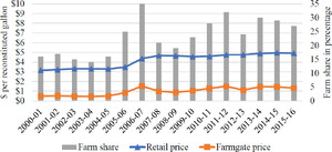 Price spread of frozen concentrated orange juice between farmgate and retail. Source: USDA-ERS (2023). Data on frozen concentrated orange juice price spreads are only available up until the 2015–2016 season. Farmgate price is referred to as “farm value” in the USDA report.