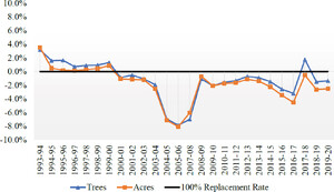 Tree replacement rate in Florida. Source: FDOC (Zansler and Spreen, 2021). Notes: Replacement rate is calculated as the difference between loss rate and replanting rates.