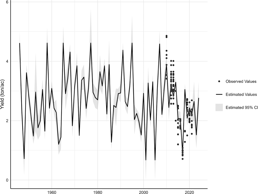 Observed and estimated forage wheat yields used to calculate farm sales. CI, confidence interval.