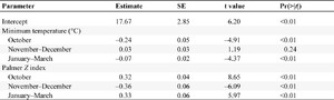 Estimated forage yield coefficients.