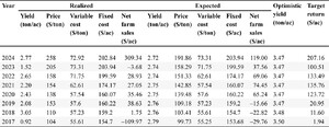 Realized and expected hay yields, prices, costs, and returns, 2017–2024.