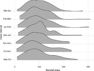 Historical distribution of rainfall index by index interval for Grid 12375, 1949–2024.