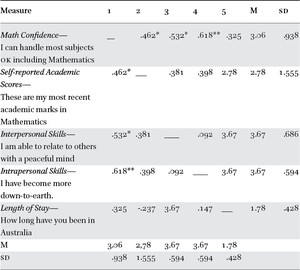 Table 2