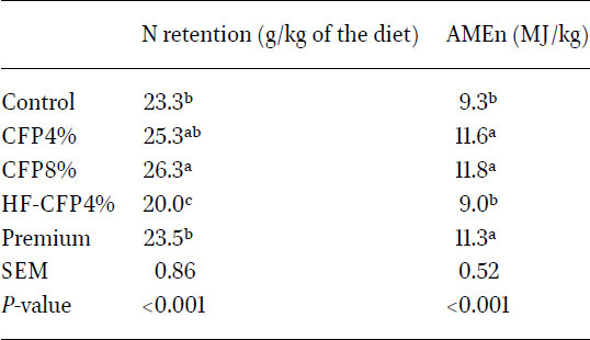 Effect of corn fermented protein on apparent metabolisable energy, apparent metabolisable energy corrected for nitrogen and nitrogen retention of turkey poults1,2