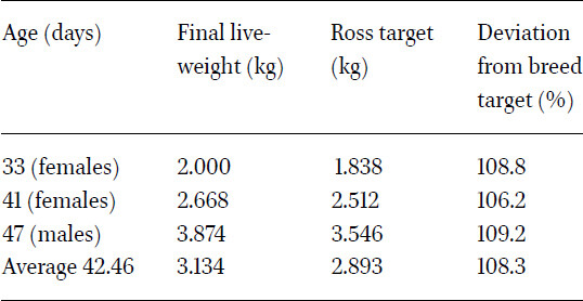 Results in a tunnel-ventilated broiler house