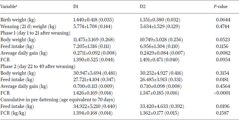 Performance response of pigs fed probiotic-supplemented diets with and without antibiotics (Means ± standard deviation (standard error of mean)).