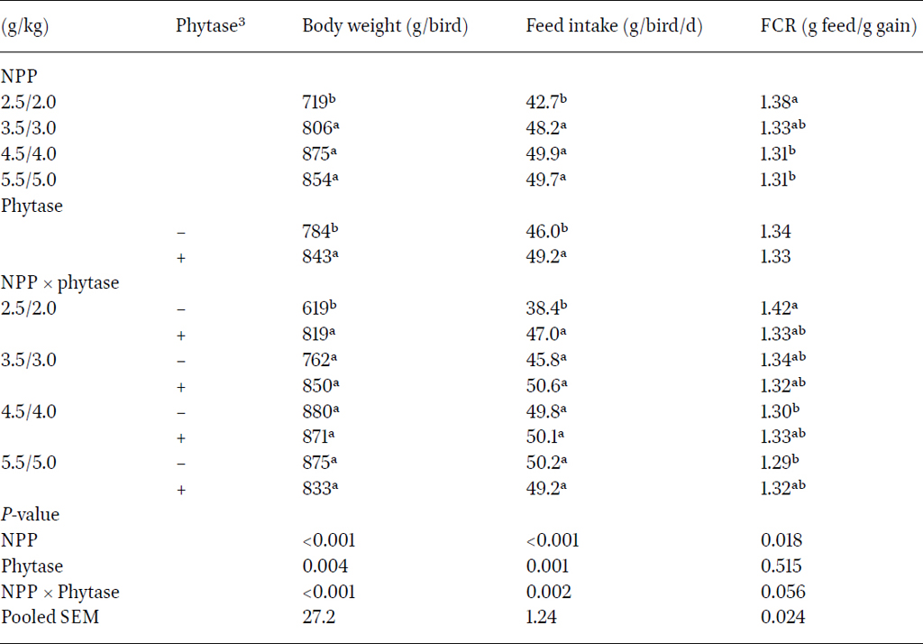 Body weight at day 21 (g/bird), feed intake (g/bird/day) and feed conversion ratio (FCR) (g feed/g gain) of the birds from day 1 to 21 post-hatch in Experiment 11,2