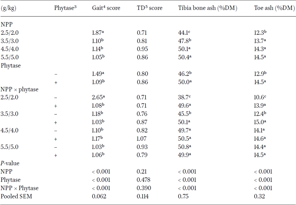 Gait score, tibia dyschondroplasia (TD) score, tibia bone and toe ash contents (%DM) in Experiment 11,2
