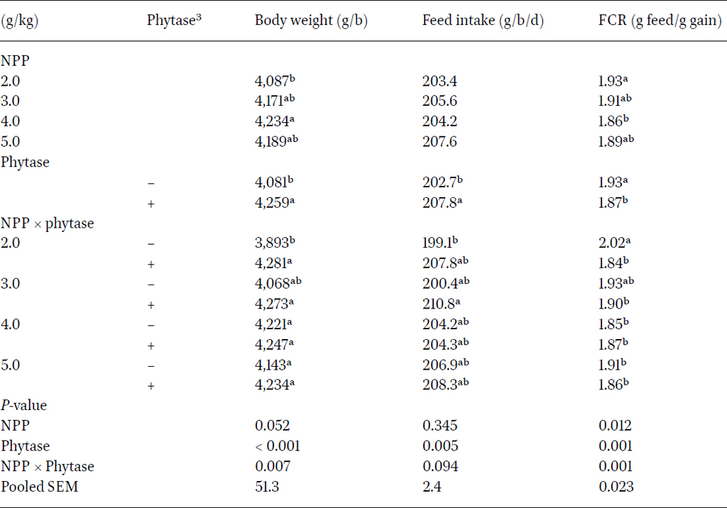 Body weight (g/bird) on day 49, feed intake (g/bird/day) and feed conversion ratio (FCR) (g feed/g gain) from day 21 to 49 in Experiment 21,2