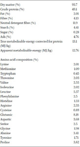 Nutritional composition and amino acid analysis of corn fermented protein1