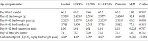 Effect of distiller’s high protein on body weight, feed intake, feed conversion ratio and litter dry matter of turkey poults1,2