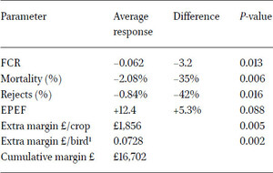 Mortality and margins under the new PLF system compared to the conventional system from two broiler houses over nine crops in the UK