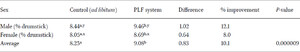 Leg drumstick weights as percentage of total carcass weights of male and female broilers from the normal ad libitum system compared to the PLF system1