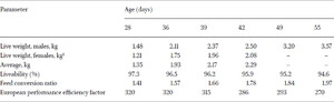 Performance results for birds at different ages using the 1980s PLF revised system