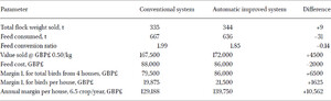 Estimated financial outcomes from a trial with four sheds, each housing 30,000 birds raised under the original system or the improved fully automatic PLF improved system (2002 data; Stacey et al., 2004)