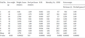 Benefits of applying the PLF system in integrated systems in different countries1