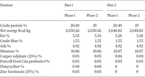 Composition of the trial diets