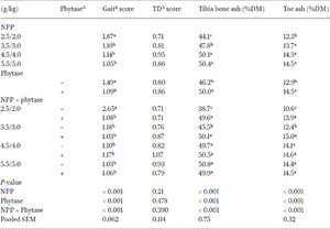 Gait score, tibia dyschondroplasia (TD) score, tibia bone and toe ash contents (%DM) in Experiment 11,2