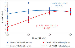 Correlation scatter plot of dietary NPP concentration and percentage toe ash of the birds fed diets with or without phytase supplementation at day 21; Experiment 1