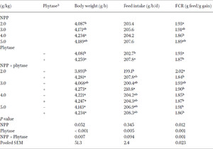 Body weight (g/bird) on day 49, feed intake (g/bird/day) and feed conversion ratio (FCR) (g feed/g gain) from day 21 to 49 in Experiment 21,2