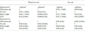 Correlations (R2) with P-values (in brackets) between percentage tibia bone ash or toe ash and body weight (g/bird) or feed conversion ratio (FCR) (g feed/g gain) in Experiments 1 and 2
