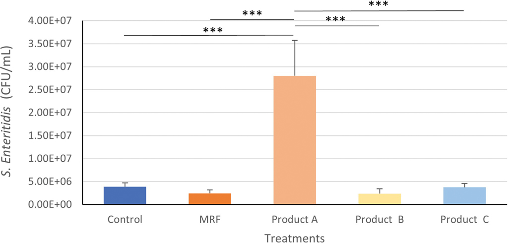 Attachment of Salmonella Enteritidis to IPEC-J2 cells treated with YCW products. Statistical analysis by one-way ANOVA, Tukey’s post-hoc test, (n=4), P≤0.001 ***.